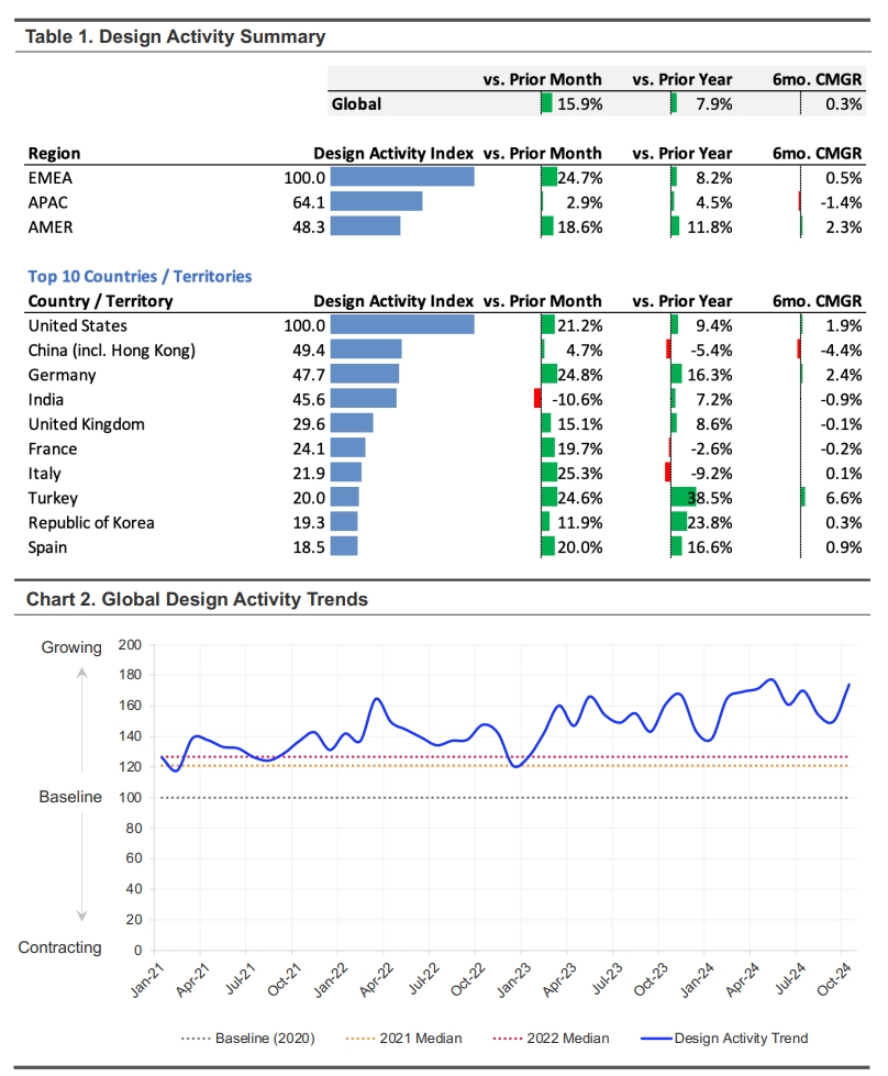 The latest Supplyframe DSI Network report.png